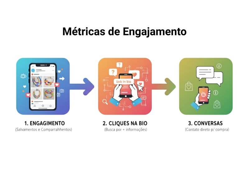 Três passos para métricas de engajamento em redes sociais
